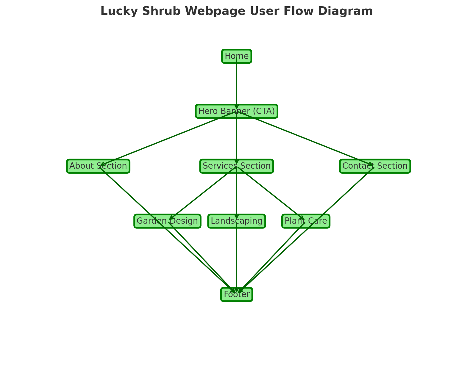 User flow diagram for Lucky Shrub project